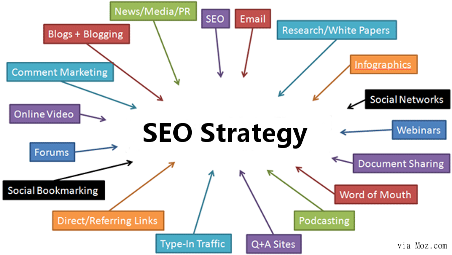 Key SEO Optimization Strategies